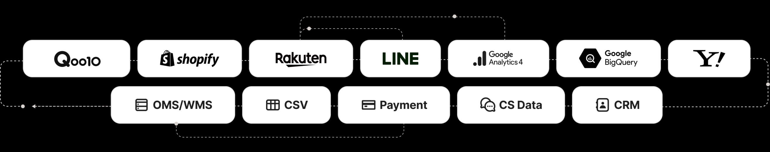 連携可能なデータソース：Coupang、Shopify、Cafe24、NAVER、GA4、BigQuery、Kakao、OMS/WMS、CSV、Payment、CS Data、CRM