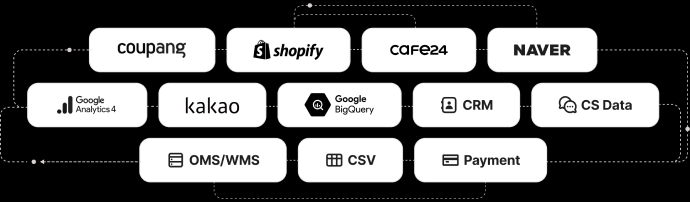 연동 가능한 데이터 소스: Coupang, Shopify, Cafe24, NAVER, GA4, BigQuery, Kakao, OMS/WMS, CSV, Payment, CS Data, CRM