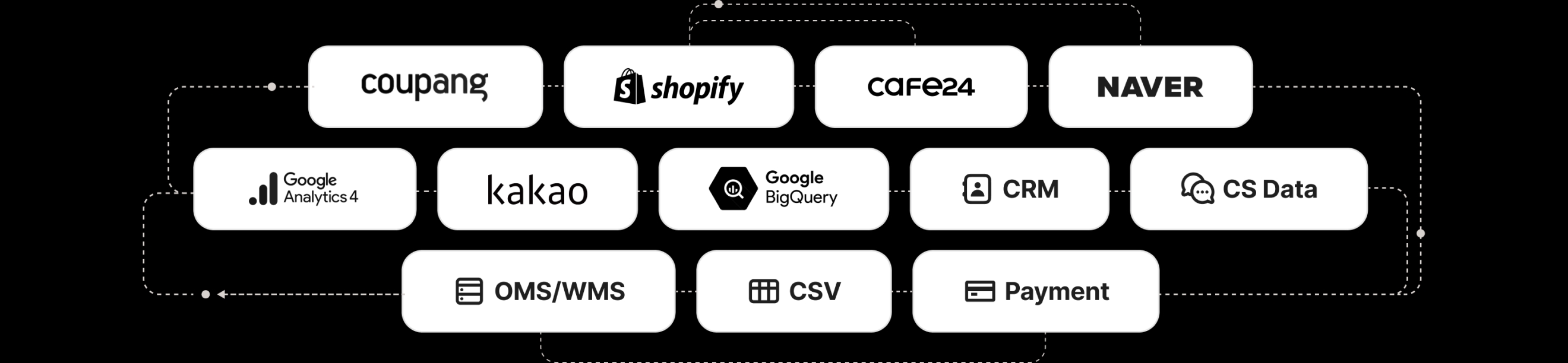 연동 가능한 데이터 소스: Coupang, Shopify, Cafe24, NAVER, GA4, BigQuery, Kakao, OMS/WMS, CSV, Payment, CS Data, CRM