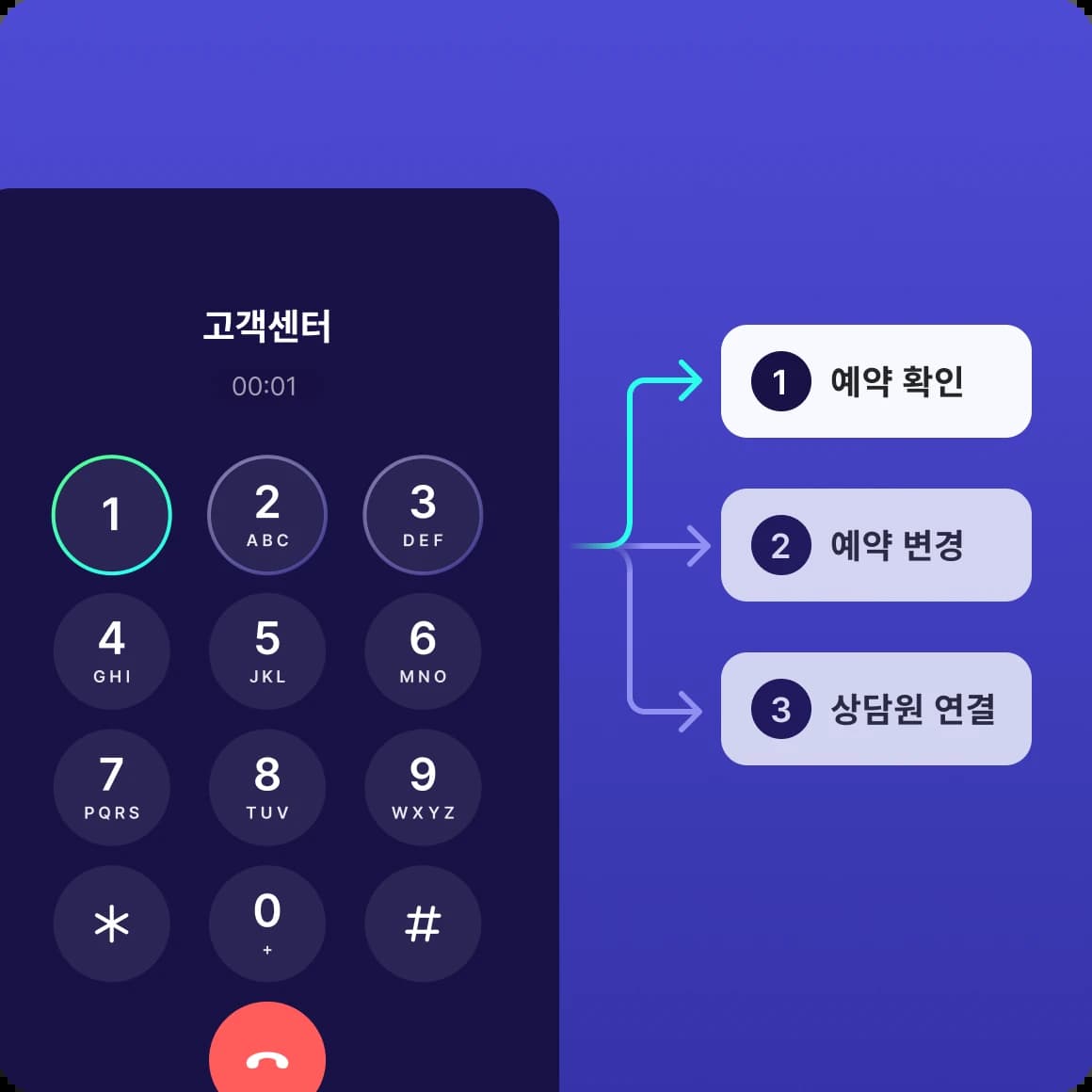 meet ivr recipe case: call distribution